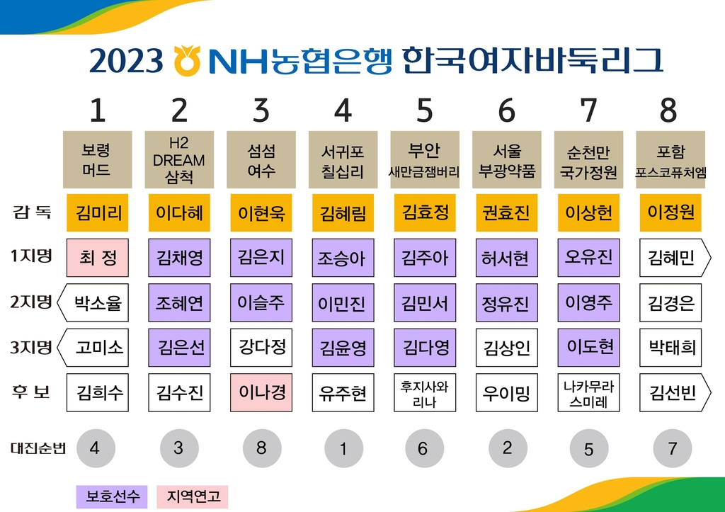 여자바둑 4년만에 외국인 부활…후지사와·우이밍·스미레 합류