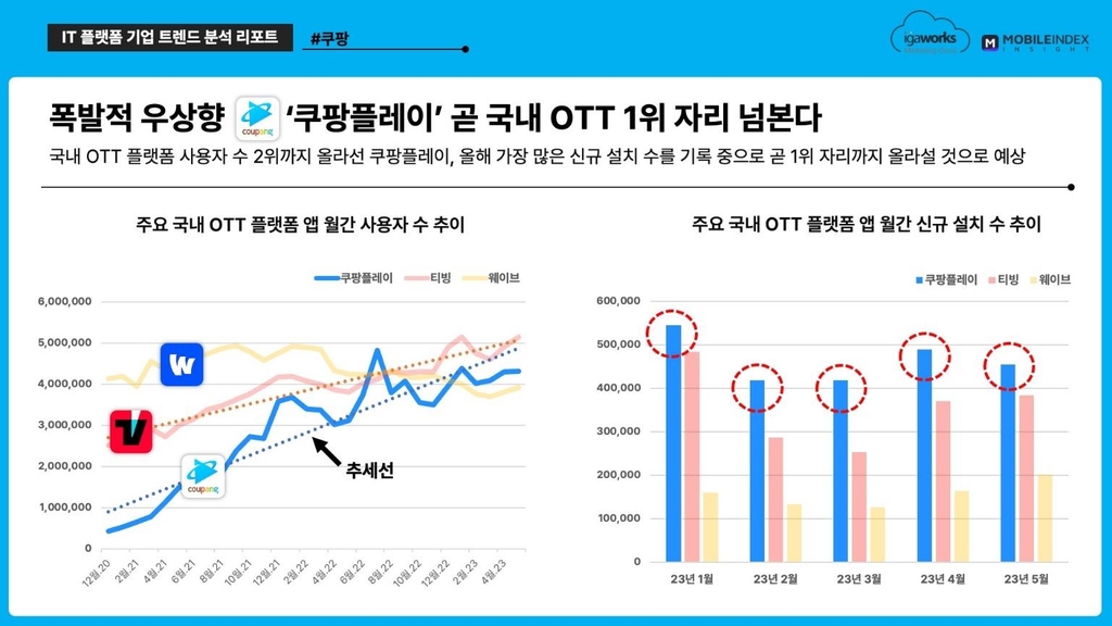 쿠팡플레이, 국내 OTT 중 신규설치 최다…사용자 수도 2위