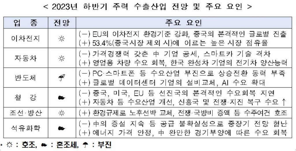 반도체 '부진', 철강 '혼조세', 자동차·이차전지 '호조' 전망