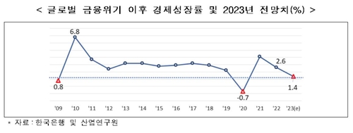 반도체 '부진', 철강 '혼조세', 자동차·이차전지 '호조' 전망