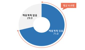 중소기업 10곳 중 7곳 "올해 신규 인력 채용계획"