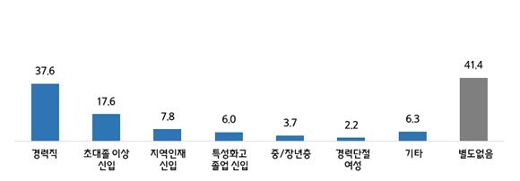 중소기업 10곳 중 7곳 "올해 신규 인력 채용계획"