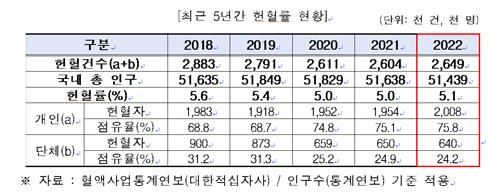 오늘은 세계 헌혈자의 날…한국 헌혈률 7년째 5%대 머물러