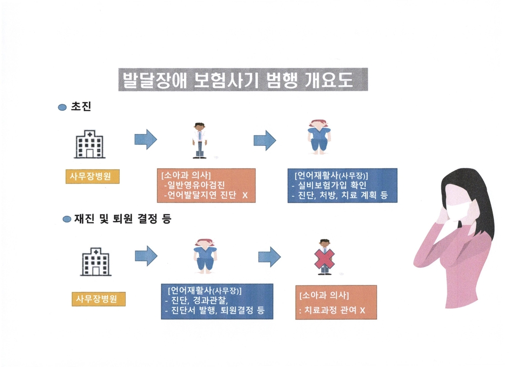 소아청소년과 사무장병원 차려 19억원 챙긴 일당 6명 송치