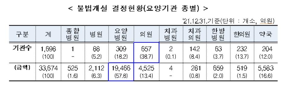 '사무장병원'에 들어간 건보 재정 13년간 3조3천억원…6%만 환수