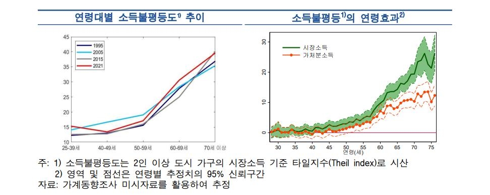 "우리 경제 급속한 고령화가 소득불평등 30% 심화시켜"