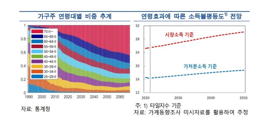 "우리 경제 급속한 고령화가 소득불평등 30% 심화시켜"