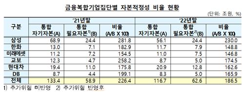 작년 금융복합기업집단 자본적정성비율 186.5%…전년비 40%p↓