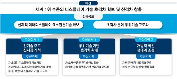 디스플레이 1위 되찾자… 미래 디스플레이 민관협의체 출범