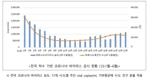 하수 속 코로나 바이러스 분석하니…농도·확진자수 높은 상관성(종합)