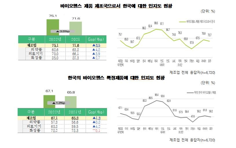 해외 소비자 67% "K-바이오헬스 제품 알고 있다"…만족도는 75점