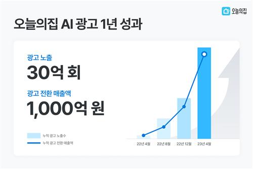 오늘의집 "인공지능 광고 전환 매출액 1천억 원 돌파"