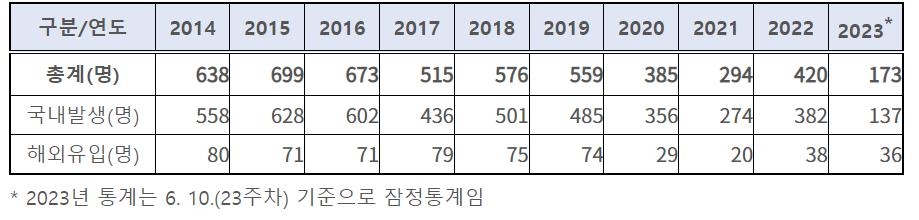 말라리아 환자, 작년의 3.3배…파주·김포 등 경보지역 주의