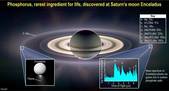 [사이테크+] 토성의 달 엔켈라두스 바다에서 생명필수물질 '인산염' 발견