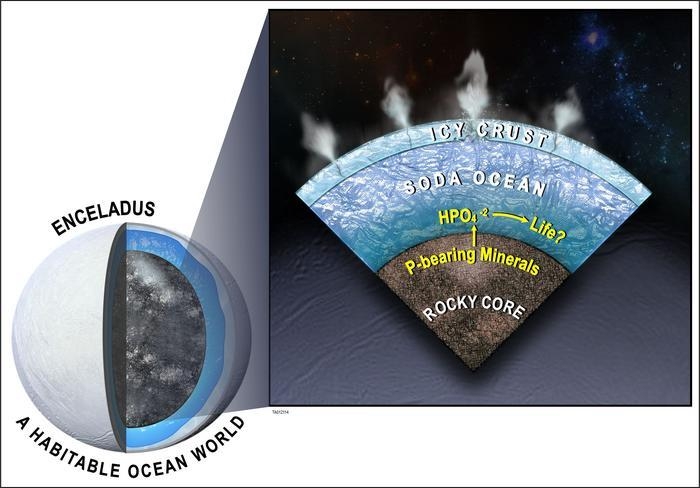 [사이테크+] 토성의 달 엔켈라두스 바다에서 생명필수물질 '인산염' 발견