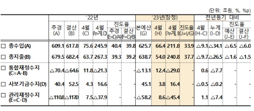 국가채무 19조 늘어난 1천73조원…나라살림 적자 45조원