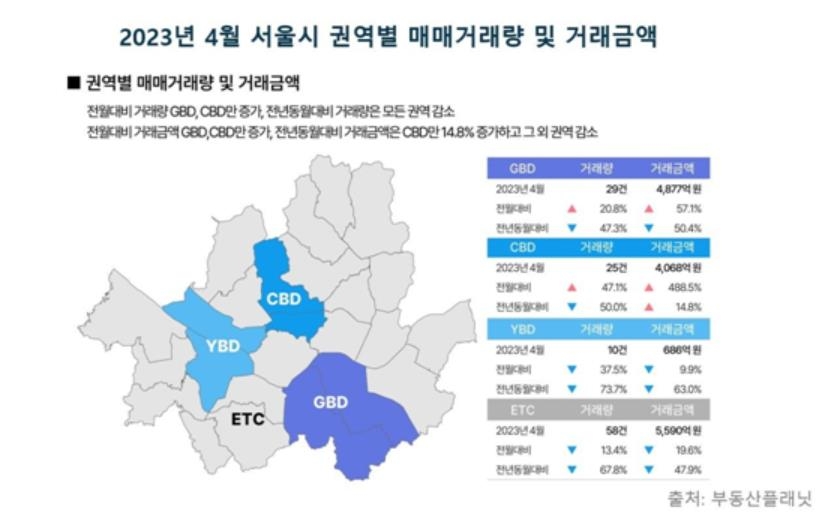 4월 서울 상업·업무용 빌딩 매매 주춤…전월比 1.6%↓