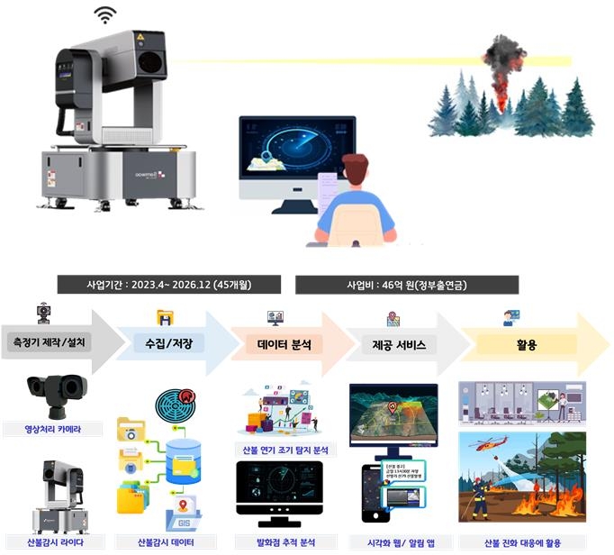 라이다 기술로 산불감시한다…융기원, 조기탐지시스템 개발 착수