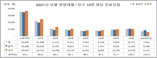 치과 찾는 충치 환자 한해 637만명…9세 이하 21%로 최다