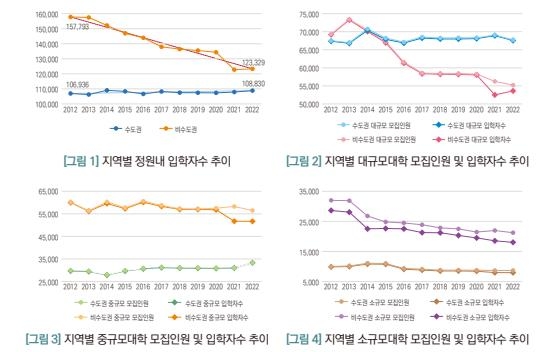 위기의 대학가…"2025년 사립대 53개교서 1천685억 손실"