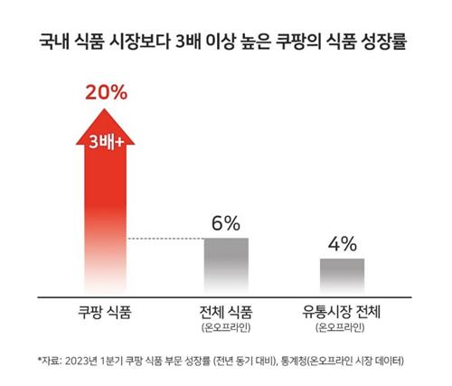 쿠팡 "1분기 식품 판매액 20% 증가…중소·중견기업이 견인"