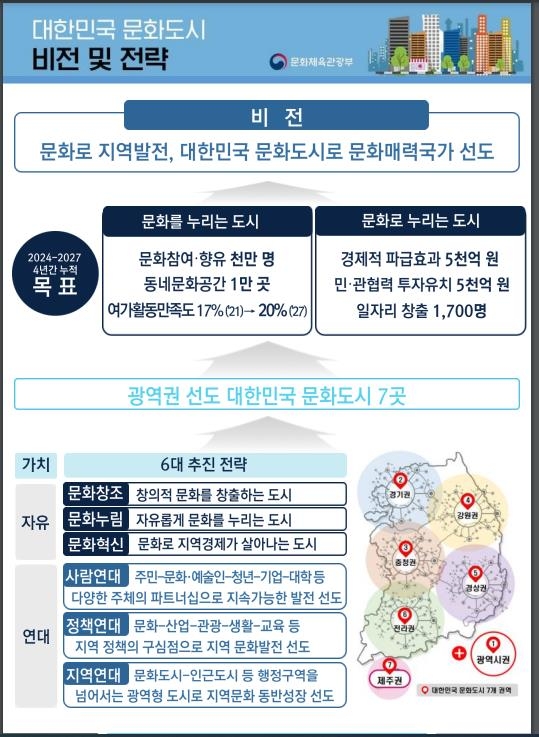 문체부, '대한민국 문화도시' 7곳 지정해 4년간 집중육성