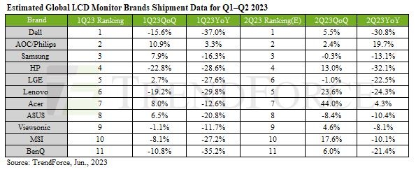 1분기 글로벌 LCD 모니터 출하 전분기보다 7%↓…"2분기 반등"