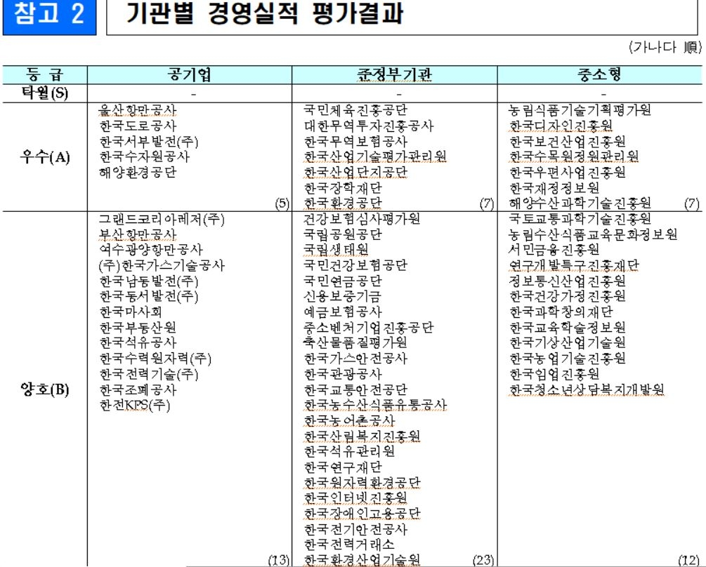 철도공사 등 4곳 '아주미흡' 평가…기관장 5명 해임 건의