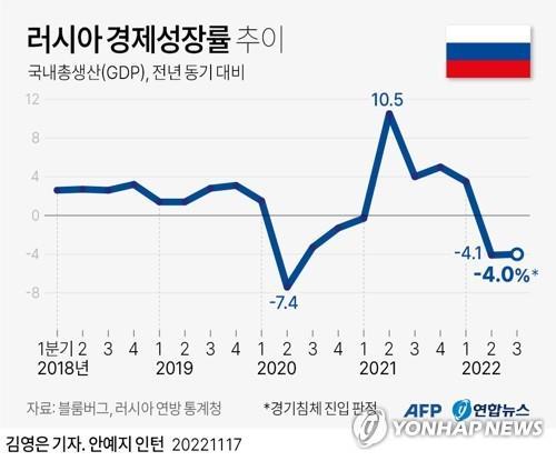 "장기전 치르는 러, 대규모 이민·징집으로 노동력 부족 심각"