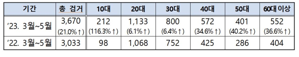 비상 걸린 청소년 마약범죄…1년새 116％ 급증