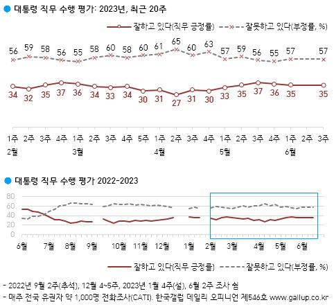 尹대통령 지지율 35%…국민의힘·민주당 나란히 34%[한국갤럽]