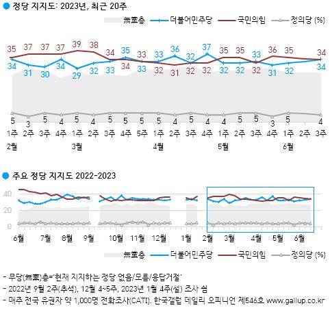 尹대통령 지지율 35%…국민의힘·민주당 나란히 34%[한국갤럽]