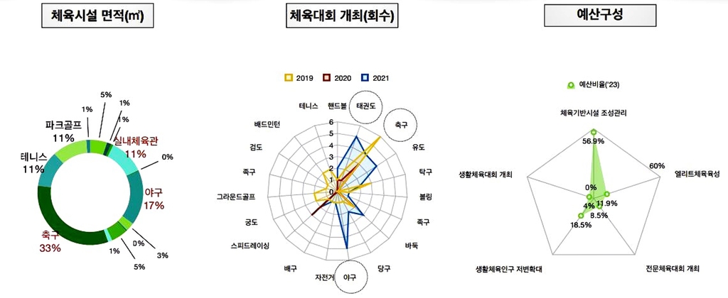 태백시, 사계절 다이내믹 스포츠산업 도시 도약 선언