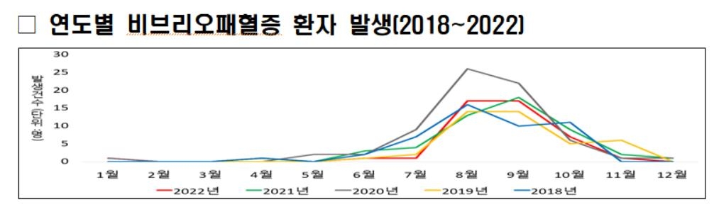 올해 첫 비브리오패혈증 환자 발생…"어패류 익혀 먹어야"