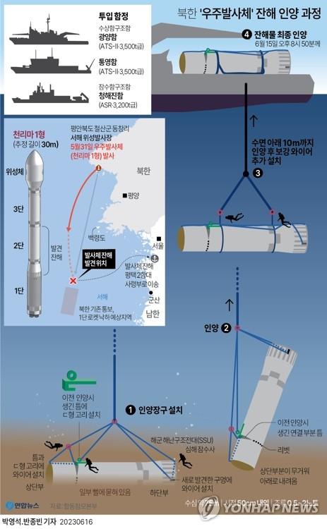 벗겨진 천마·찌그러진 몸통…보름 사투 끝에 끌어올린 北발사체