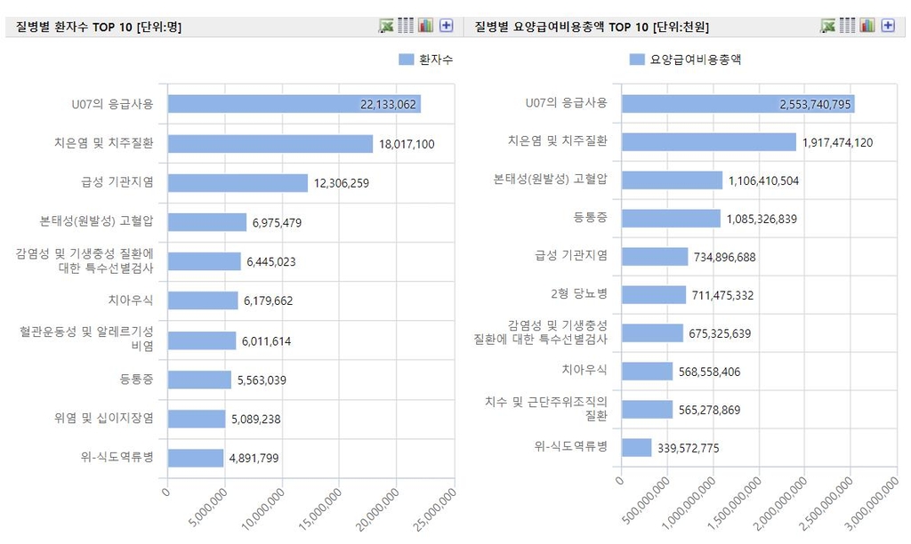 작년 한국인이 병원 간 이유 1위 코로나19…2천200만명 외래진료