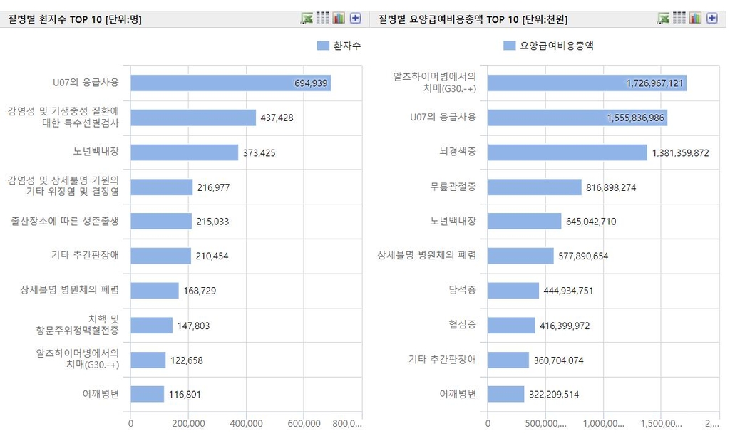 작년 한국인이 병원 간 이유 1위 코로나19…2천200만명 외래진료