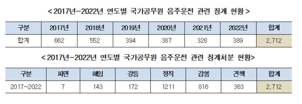 '음주운전 징계' 국가공무원 6년간 2천700여명…작년에만 389명