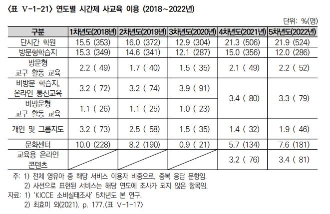 영유아에 퍼지는 사교육 바람…22% 학원다니고 12% 학습지 공부