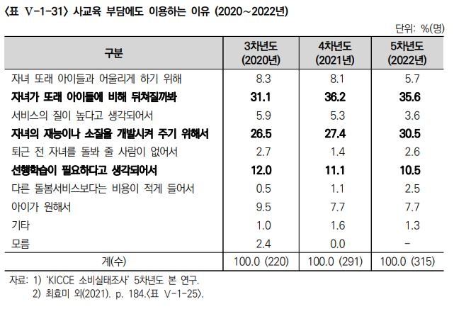 영유아에 퍼지는 사교육 바람…22% 학원다니고 12% 학습지 공부