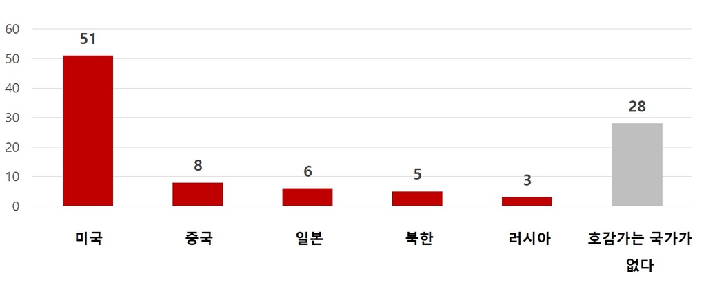 "성인 76%, '전략적 동반자로서 중국 신뢰 안한다'"