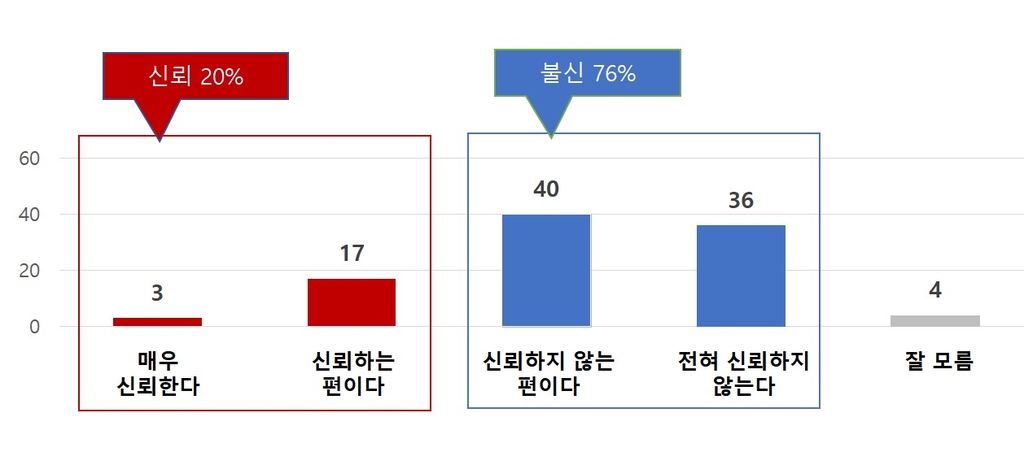 "성인 76%, '전략적 동반자로서 중국 신뢰 안한다'"