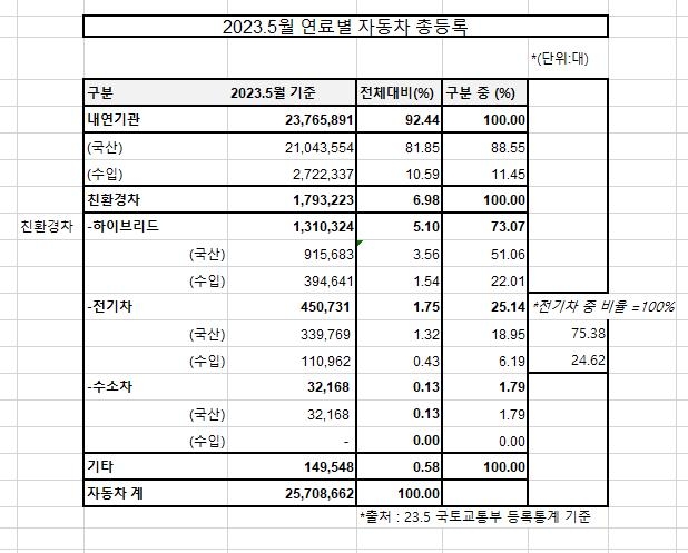 수입차도 전기차가 대세…전기차시장서 수입차 비중, 내연차 2배