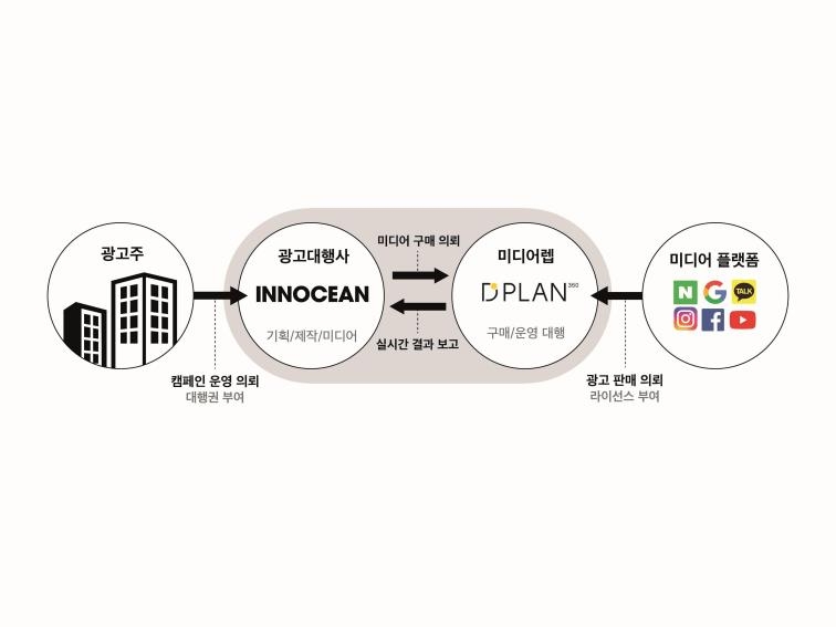 이노션, 디플랜360 인수…디지털 마케팅 통합 솔루션 제공