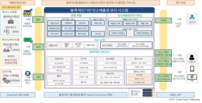 부산항에 블록체인 활용한 탄소중립 플랫폼 구축 추진