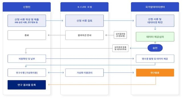 정부 보유 198만명 암환자 빅데이터, 연구자들에 개방