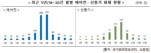 무더위에 냉방기 화재위험…"에어컨에는 단독형 콘센트 써야"