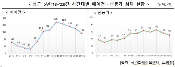 무더위에 냉방기 화재위험…"에어컨에는 단독형 콘센트 써야"