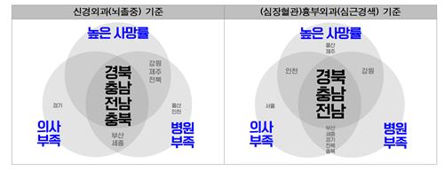 경실련 "경북·충남·전남서 중증응급의료 공백 가장 심각"