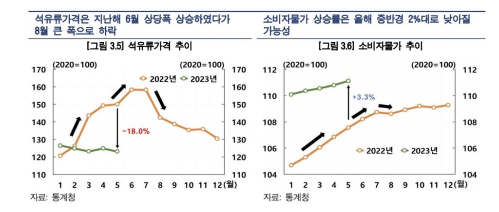 한은 "물가, 올해 중반까지 2%대로↓…연말 3% 내외"